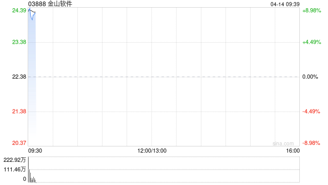 金山软件：金山办公预计第一季度归母净利润约20.22亿到23.07亿元 同比增长401.89%至472.81%-第1张图片-51吃大瓜
