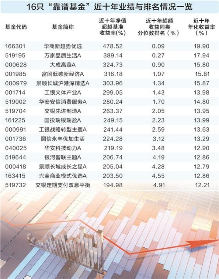轻松穿越牛熊！16只“靠谱基金”做对了什么？-第1张图片-51吃大瓜