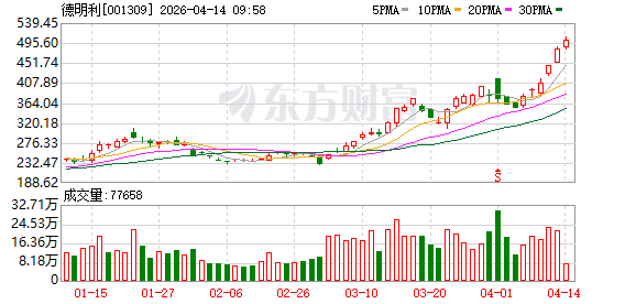 德明利股价创新高，融资客抢先加仓-第1张图片-51吃大瓜