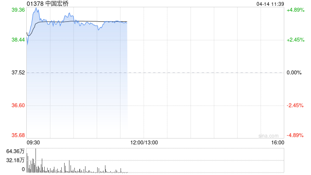 华创证券:中国宏桥一体化优势显著 维持“推荐”评级 目标价44.0港元-第1张图片-51吃大瓜 华创证券:中国宏桥一体化优势显著 维持“推荐”评级 目标价44.0港元-第1张图片-51吃大瓜