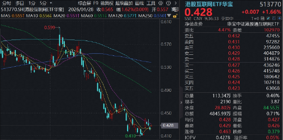强业绩提振,金山软件涨超8%,腾讯混元3.0发布在即,华宝基金港股互联网ETF(513770)涨超1%-第1张图片-51吃大瓜 强业绩提振,金山软件涨超8%,腾讯混元3.0发布在即,华宝基金港股互联网ETF(513770)涨超1%-第1张图片-51吃大瓜