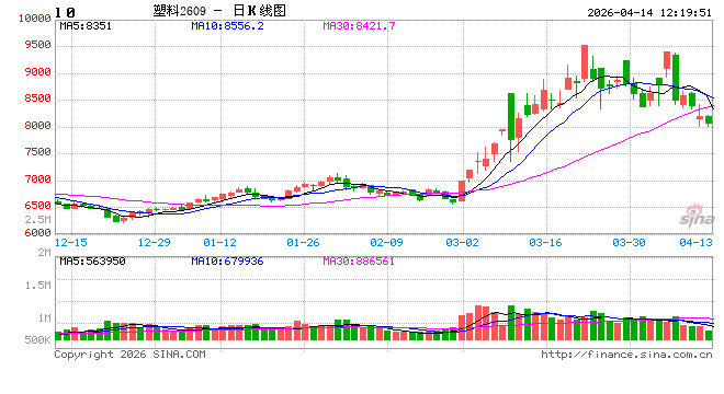 聚乙烯:受高成本及降负荷支撑 各品种价格重心上移-第2张图片-51吃大瓜 聚乙烯:受高成本及降负荷支撑 各品种价格重心上移-第2张图片-51吃大瓜