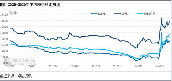 聚乙烯:受高成本及降负荷支撑 各品种价格重心上移-第3张图片-51吃大瓜 聚乙烯:受高成本及降负荷支撑 各品种价格重心上移-第3张图片-51吃大瓜