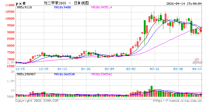 收评:国内期货主力合约涨跌互现 PX涨超4%-第2张图片-51吃大瓜 收评:国内期货主力合约涨跌互现 PX涨超4%-第2张图片-51吃大瓜