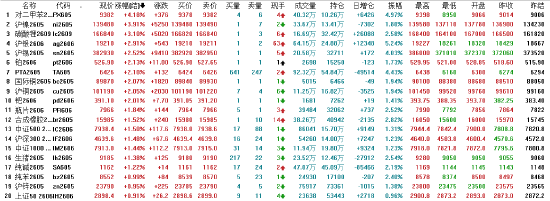 收评:国内期货主力合约涨跌互现 PX涨超4%-第3张图片-51吃大瓜 收评:国内期货主力合约涨跌互现 PX涨超4%-第3张图片-51吃大瓜