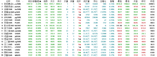 收评:国内期货主力合约涨跌互现 PX涨超4%-第4张图片-51吃大瓜 收评:国内期货主力合约涨跌互现 PX涨超4%-第4张图片-51吃大瓜