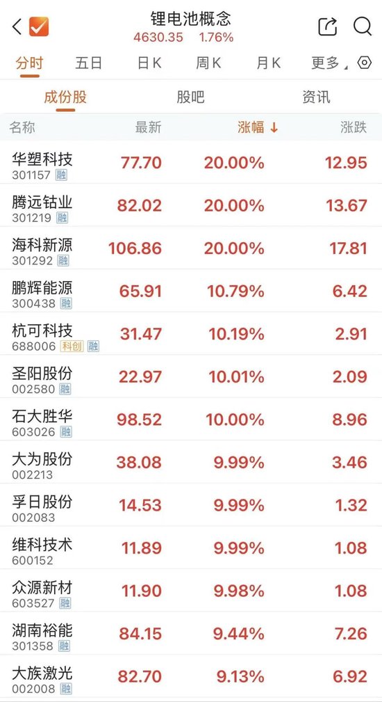 锂电板块活跃，领涨龙头3天2板-第1张图片-51吃大瓜