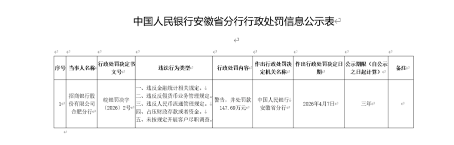 招商银行合肥分行收百万罚单，客户尽调五大违规-第1张图片-51吃大瓜