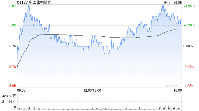 大摩：升中国生物制药目标价至8.3港元 评级“增持”-第1张图片-51吃大瓜