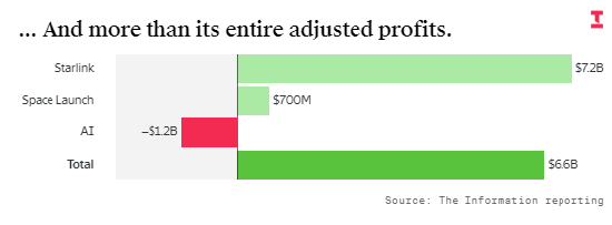 马斯克的SpaceX新数据：星链成绝对核心-第3张图片-51吃大瓜