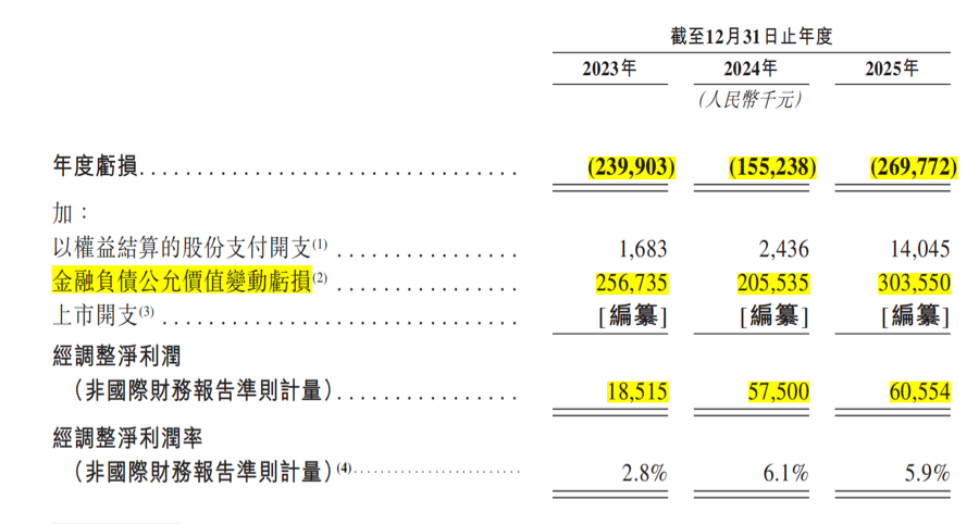 二度递表港交所!暖哇科技三年亏超6亿,调整后净利为何转正-第1张图片-51吃大瓜 二度递表港交所!暖哇科技三年亏超6亿,调整后净利为何转正-第1张图片-51吃大瓜