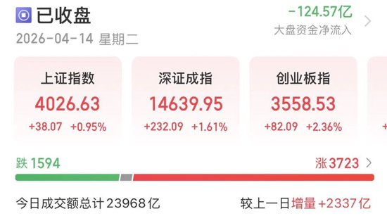 A股重返4000点,还能上攻吗?-第1张图片-51吃大瓜 A股重返4000点,还能上攻吗?-第1张图片-51吃大瓜