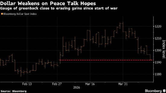 德意志银行:战争风险已见顶 是时候押注美元下跌-第1张图片-51吃大瓜 德意志银行:战争风险已见顶 是时候押注美元下跌-第1张图片-51吃大瓜