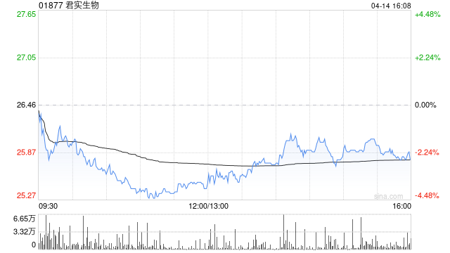 君实生物遭BNP PARIBAS SA减持119.26万股 每股作价26.18港元-第1张图片-51吃大瓜 君实生物遭BNP PARIBAS SA减持119.26万股 每股作价26.18港元-第1张图片-51吃大瓜