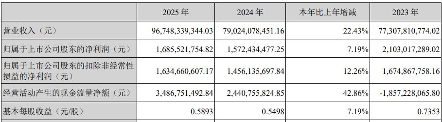 营收创新高却不及机构预期!紫光股份2025年800G光模块批量交付,核心业务毛利率下滑近6个百分点-第1张图片-51吃大瓜 营收创新高却不及机构预期!紫光股份2025年800G光模块批量交付,核心业务毛利率下滑近6个百分点-第1张图片-51吃大瓜