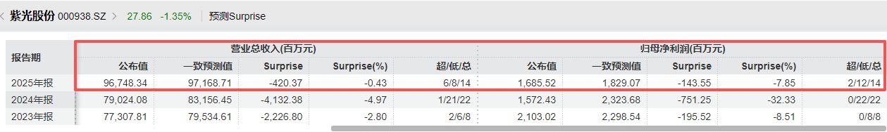 营收创新高却不及机构预期!紫光股份2025年800G光模块批量交付,核心业务毛利率下滑近6个百分点-第2张图片-51吃大瓜 营收创新高却不及机构预期!紫光股份2025年800G光模块批量交付,核心业务毛利率下滑近6个百分点-第2张图片-51吃大瓜