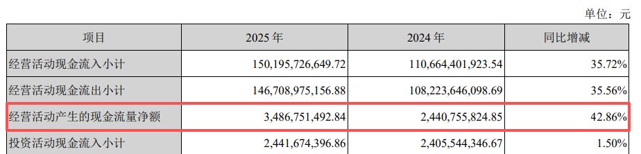 营收创新高却不及机构预期!紫光股份2025年800G光模块批量交付,核心业务毛利率下滑近6个百分点-第3张图片-51吃大瓜 营收创新高却不及机构预期!紫光股份2025年800G光模块批量交付,核心业务毛利率下滑近6个百分点-第3张图片-51吃大瓜