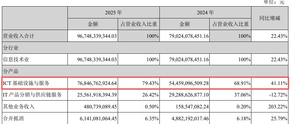 营收创新高却不及机构预期!紫光股份2025年800G光模块批量交付,核心业务毛利率下滑近6个百分点-第4张图片-51吃大瓜 营收创新高却不及机构预期!紫光股份2025年800G光模块批量交付,核心业务毛利率下滑近6个百分点-第4张图片-51吃大瓜