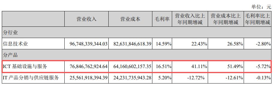 营收创新高却不及机构预期!紫光股份2025年800G光模块批量交付,核心业务毛利率下滑近6个百分点-第5张图片-51吃大瓜 营收创新高却不及机构预期!紫光股份2025年800G光模块批量交付,核心业务毛利率下滑近6个百分点-第5张图片-51吃大瓜
