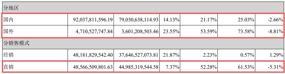 营收创新高却不及机构预期!紫光股份2025年800G光模块批量交付,核心业务毛利率下滑近6个百分点-第6张图片-51吃大瓜 营收创新高却不及机构预期!紫光股份2025年800G光模块批量交付,核心业务毛利率下滑近6个百分点-第6张图片-51吃大瓜