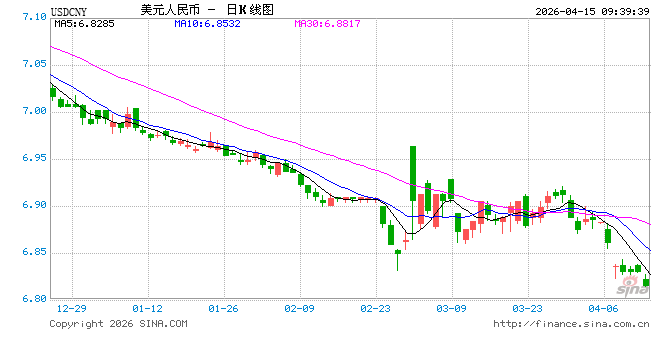 人民币兑美元中间价报6.8582,上调11点 升值至2023年3月24日以来最高!-第1张图片-51吃大瓜 人民币兑美元中间价报6.8582,上调11点 升值至2023年3月24日以来最高!-第1张图片-51吃大瓜