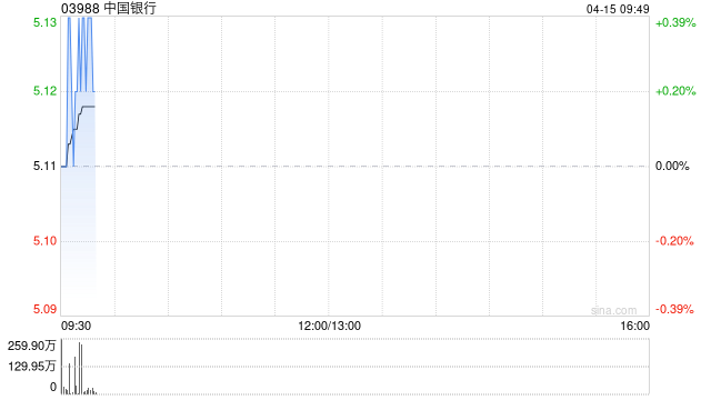 中国银行获贝莱德增持879.1万股 每股作价约5.01港元-第1张图片-51吃大瓜