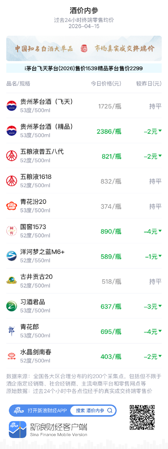 酒价内参4月15日价格发布:古井贡古20环比保持不变-第1张图片-51吃大瓜 酒价内参4月15日价格发布:古井贡古20环比保持不变-第1张图片-51吃大瓜