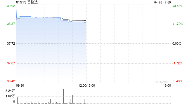 花旗：降普拉达目标价至41.6港元 评级“中性”-第1张图片-51吃大瓜