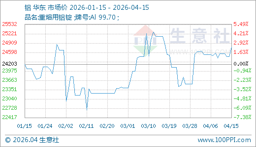 04月15日铝24763.33元/吨 20天上涨5.23%-第1张图片-51吃大瓜 04月15日铝24763.33元/吨 20天上涨5.23%-第1张图片-51吃大瓜
