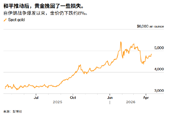 ATFX:美伊有望谈判重启市场乐观 黄金突破4850美元后反弹确立-第1张图片-51吃大瓜