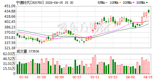 宁德时代拟设立全资子公司保障上游原材料供应安全-第1张图片-51吃大瓜 宁德时代拟设立全资子公司保障上游原材料供应安全-第1张图片-51吃大瓜