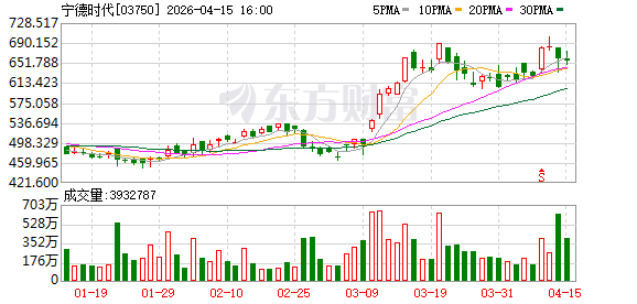 宁德时代拟设立全资子公司保障上游原材料供应安全-第2张图片-51吃大瓜 宁德时代拟设立全资子公司保障上游原材料供应安全-第2张图片-51吃大瓜