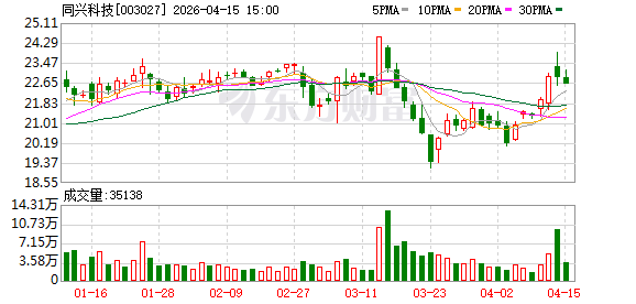 同兴科技:2025年年度归属于上市公司股东的净利润同比增长89.52%-第1张图片-51吃大瓜 同兴科技:2025年年度归属于上市公司股东的净利润同比增长89.52%-第1张图片-51吃大瓜
