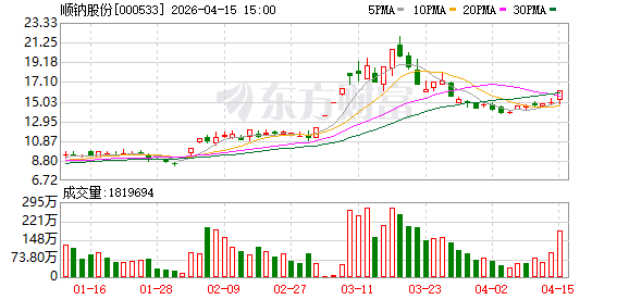 顺钠股份：2025年净利润1.02亿元 同比增长8.40%-第1张图片-51吃大瓜