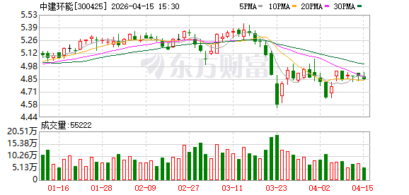 中建环能:股东环能德美投资拟减持不超3%股份-第1张图片-51吃大瓜 中建环能:股东环能德美投资拟减持不超3%股份-第1张图片-51吃大瓜