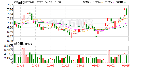 *ST金比申请撤销退市风险警示-第1张图片-51吃大瓜 *ST金比申请撤销退市风险警示-第1张图片-51吃大瓜