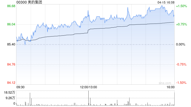 美的集团获小摩增持约159.47万股 每股均价约85.90港元-第1张图片-51吃大瓜