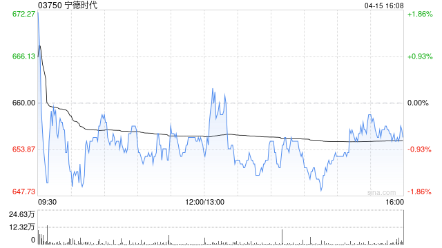宁德时代遭摩根大通减持35.9429万股 每股作价663.6865港元-第1张图片-51吃大瓜