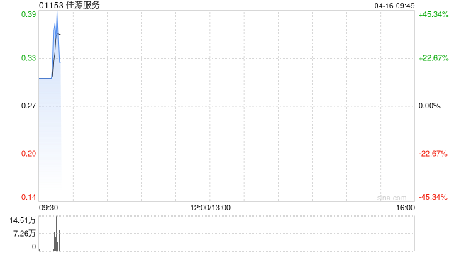 佳源服务拟折让约5.66%配售最多6050万股 净筹约1460万港元-第1张图片-51吃大瓜 佳源服务拟折让约5.66%配售最多6050万股 净筹约1460万港元-第1张图片-51吃大瓜