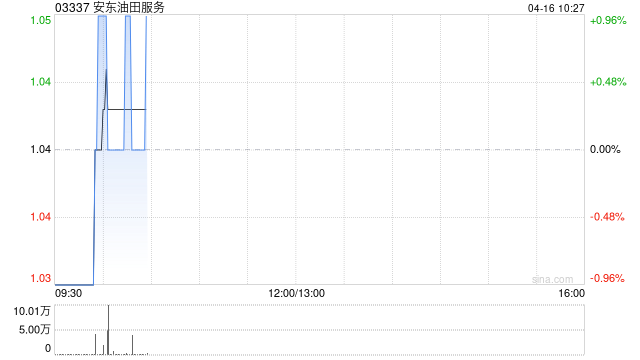 安东油田服务第一季度新增订单13.874亿元 同比下降20.3%-第1张图片-51吃大瓜